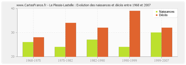 Le Plessis-Lastelle : Evolution des naissances et décès entre 1968 et 2007